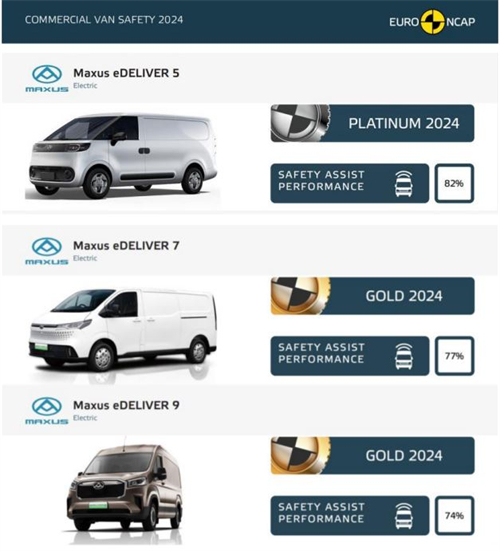 The Euro NCAP Commercial Van Safety has awarded high ratings to three models from the MAXUS eDeliver series